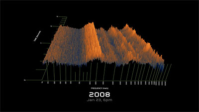 (Rainforest Spectrogram with 6 Frog Species)